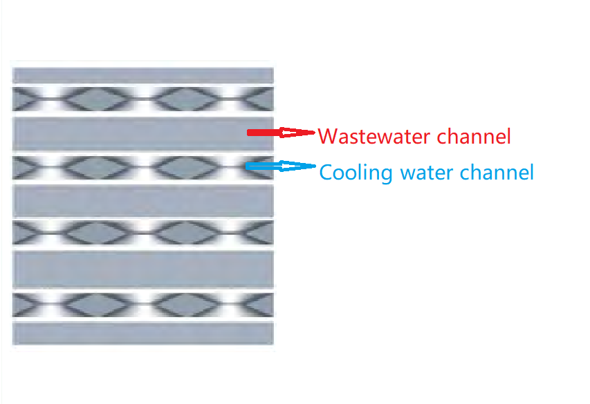 Wide Gap Channel Wastewater cooler4